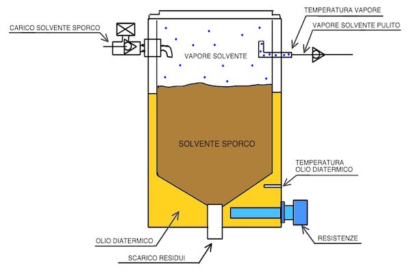 Riscaldamento ad Olio nella Distillazione