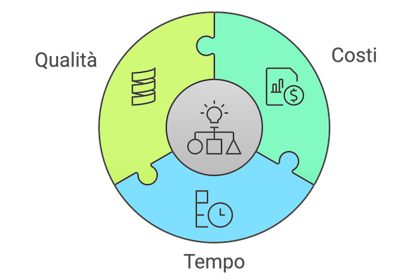 Utile e ottimizzazione dei processi