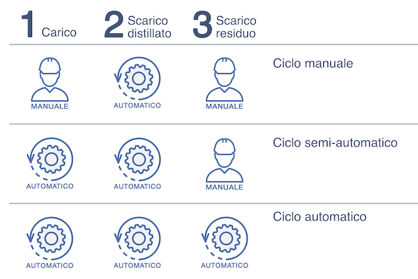 Sprechi troppo tempo nella gestione del distillatore?