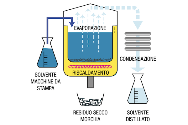 Ma i solventi degli inchiostri che fine fanno?