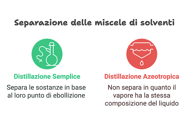 Azeotropi: perché è difficile distillarli?